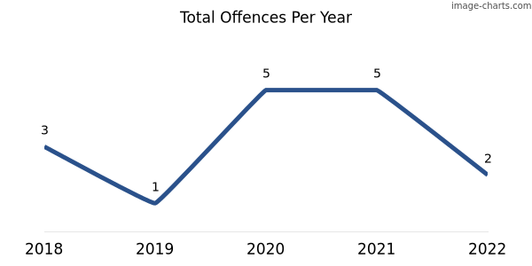 60-month trend of criminal incidents across Melrose