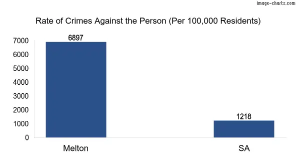 Violent crimes against the person in Melton vs SA in Australia