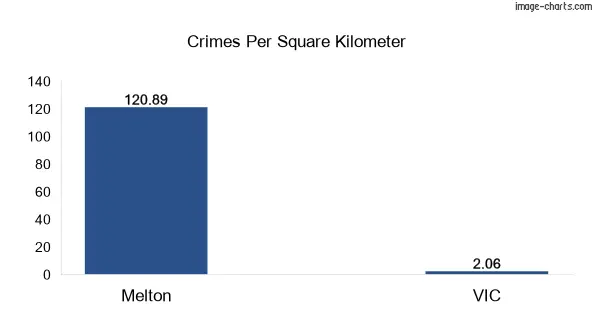Crimes per square km in Melton city vs VIC