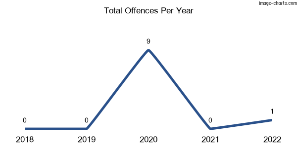 60-month trend of criminal incidents across Melwood