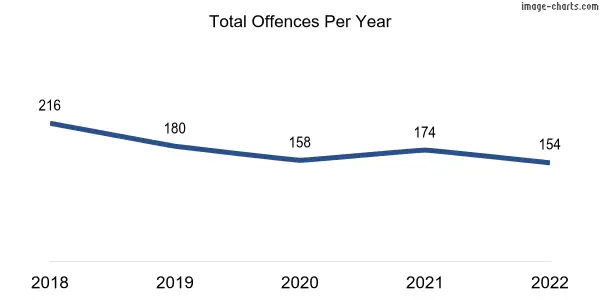 60-month trend of criminal incidents across Menora