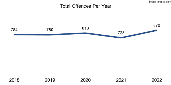 60-month trend of criminal incidents across Mentone