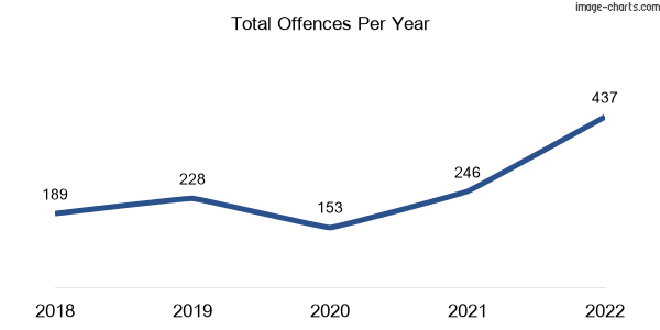 60-month trend of criminal incidents across Menzies