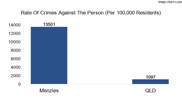 Violent crimes against the person in Menzies vs QLD in Australia