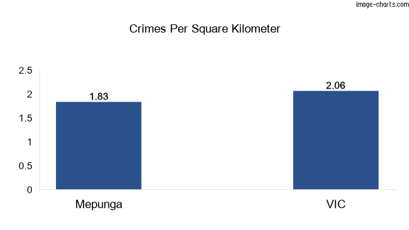 Crimes per square km in Mepunga vs VIC
