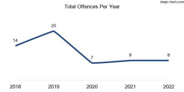 60-month trend of criminal incidents across Mer Island