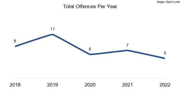 60-month trend of criminal incidents across Merbein West