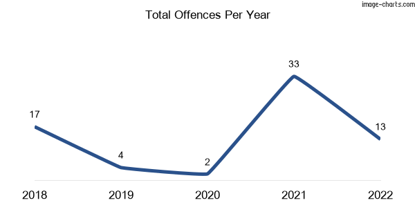 60-month trend of criminal incidents across Merino