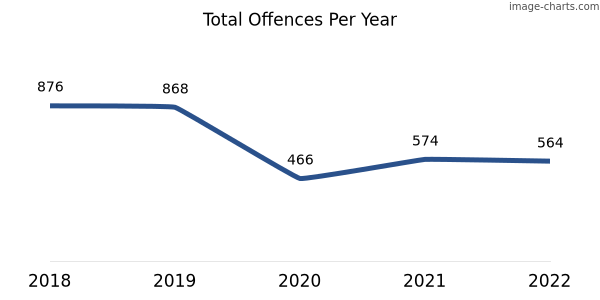 60-month trend of criminal incidents across Merredin