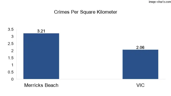 Crimes per square km in Merricks Beach vs VIC