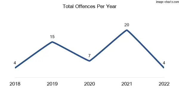 60-month trend of criminal incidents across Merricks North
