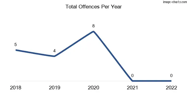 60-month trend of criminal incidents across Merricks