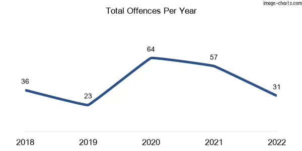 60-month trend of criminal incidents across Merrigum