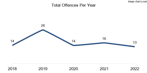 60-month trend of criminal incidents across Merrijig