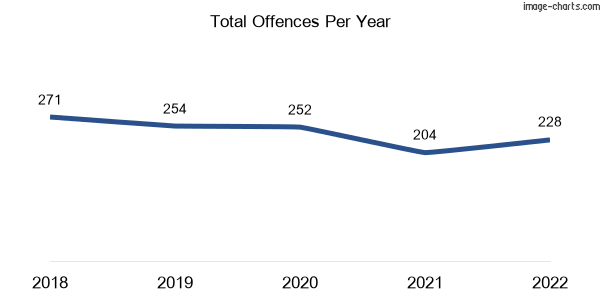 60-month trend of criminal incidents across Merrimac
