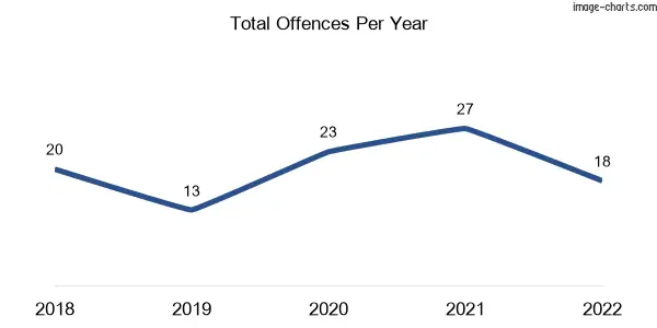 60-month trend of criminal incidents across Merrimu
