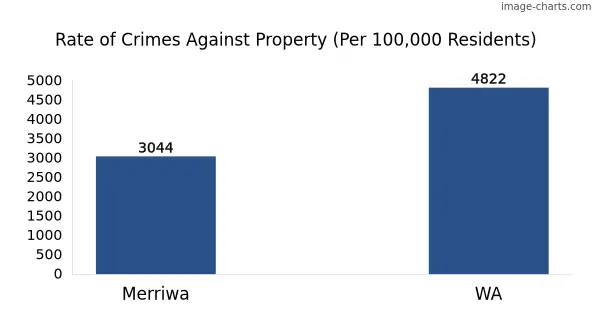 Property offences in Merriwa vs WA