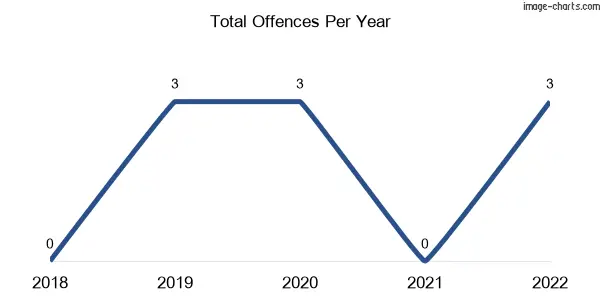 60-month trend of criminal incidents across Merryburn