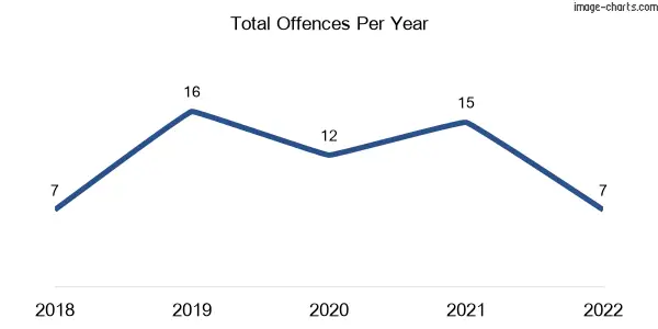 60-month trend of criminal incidents across Merton