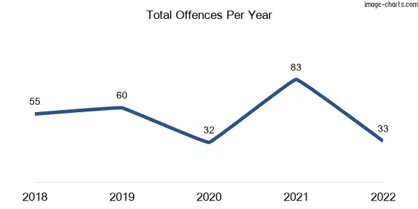 60-month trend of criminal incidents across Metung