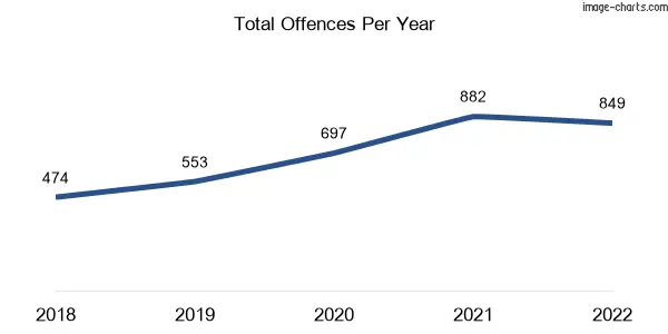 60-month trend of criminal incidents across Mickleham
