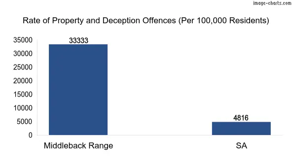 Property offences in Middleback Range vs SA
