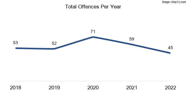 60-month trend of criminal incidents across Middlemount