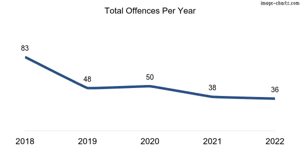 60-month trend of criminal incidents across Middleton