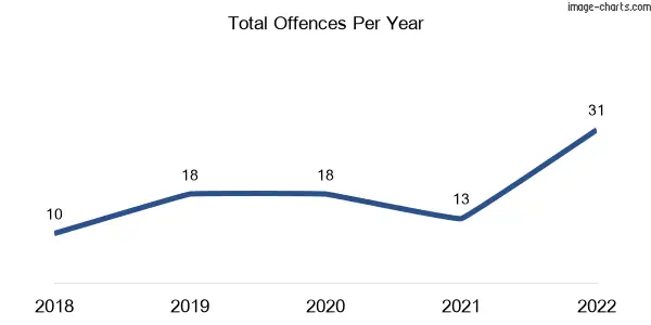 60-month trend of criminal incidents across Midge Point