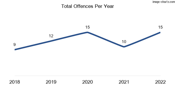 60-month trend of criminal incidents across Midgee