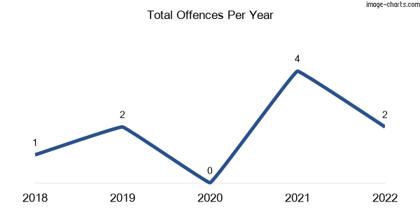 60-month trend of criminal incidents across Midgenoo