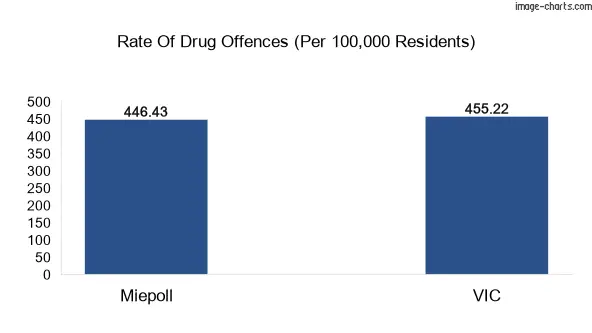 Drug offences in Miepoll vs VIC