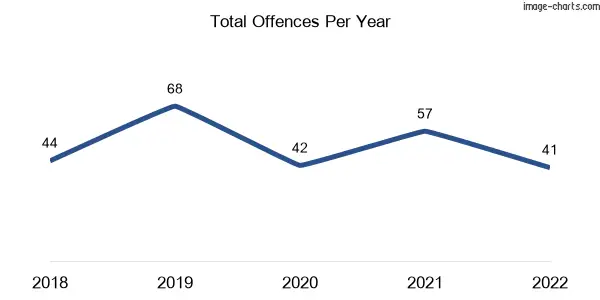 60-month trend of criminal incidents across Mighell