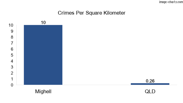 Crimes per square km in Mighell vs Queensland