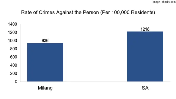 Violent crimes against the person in Milang vs SA in Australia