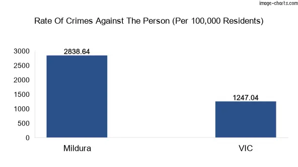 Violent crimes against the person in Mildura vs Victoria in Australia