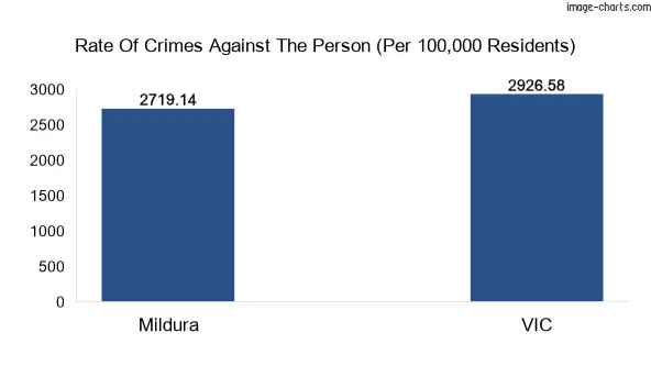Violent crimes against the person in Mildura city vs Victoria in Australia