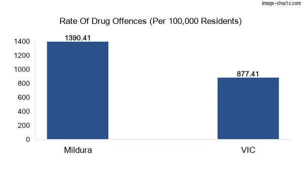 Drug offences in Mildura city vs VIC