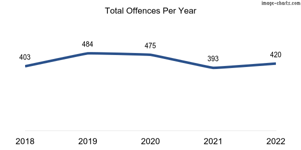 60-month trend of criminal incidents across Mile End