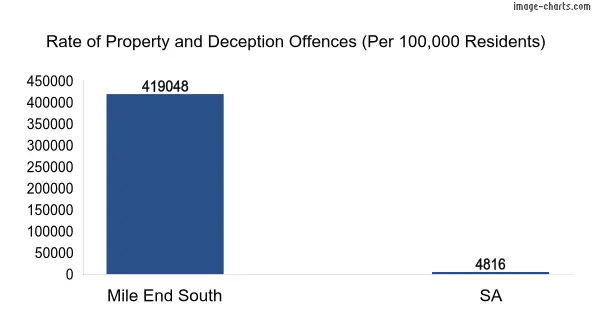 Property offences in Mile End South vs SA