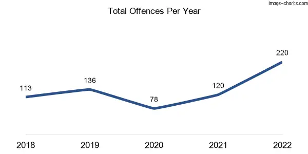 60-month trend of criminal incidents across Miles End