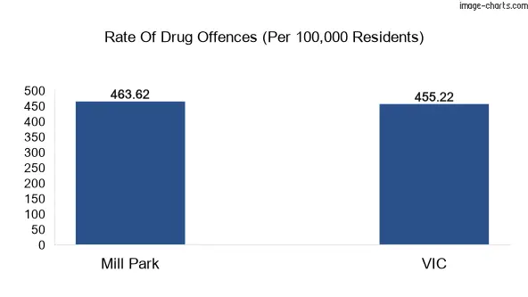 Drug offences in Mill Park vs VIC