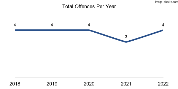 60-month trend of criminal incidents across Millaroo