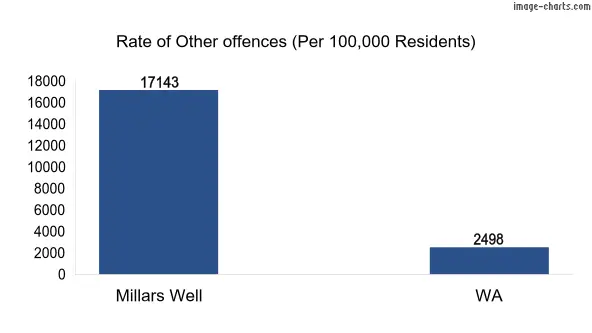 Rate of Other offences in Millars Well vs WA