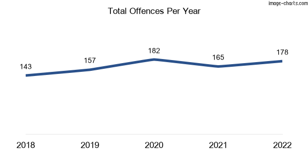 60-month trend of criminal incidents across Millbank