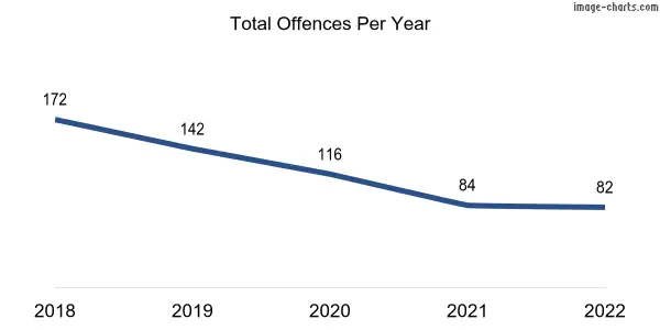 60-month trend of criminal incidents across Millbridge
