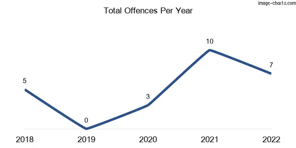 60-month trend of criminal incidents across Millbrook