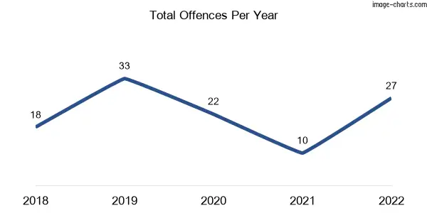 60-month trend of criminal incidents across Millchester