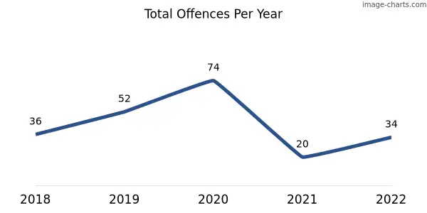 60-month trend of criminal incidents across Millendon