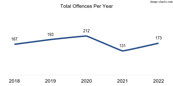 60-month trend of criminal incidents across Millicent